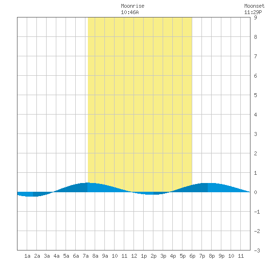 Welaka tide chart for Thursday, January 26, 2023