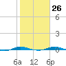 Welaka tide chart for Thursday, January 26, 2023