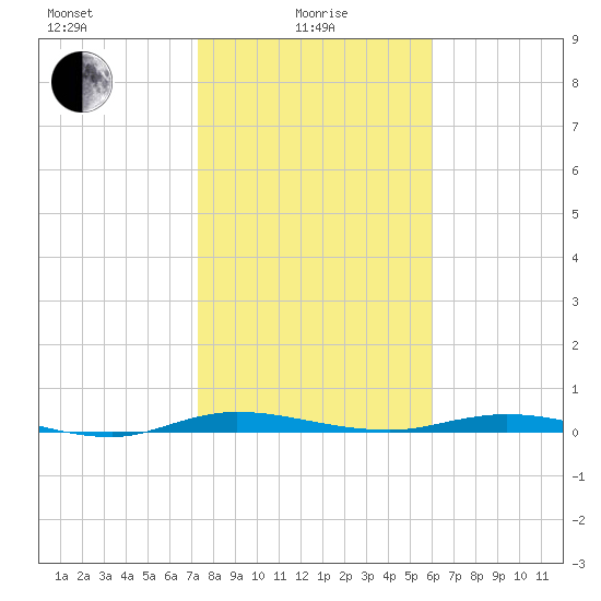 Welaka tide chart for Saturday, January 28, 2023