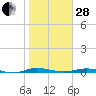 Welaka tide chart for Saturday, January 28, 2023