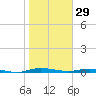 Welaka tide chart for Sunday, January 29, 2023