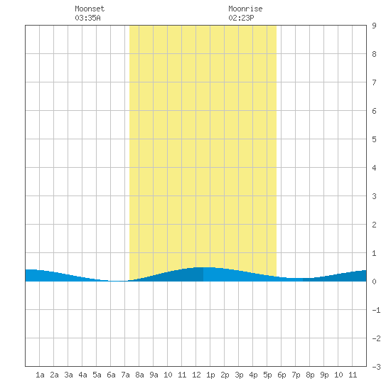 Welaka tide chart for Monday, January 2, 2023