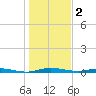 Welaka tide chart for Monday, January 2, 2023