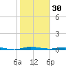 Welaka tide chart for Monday, January 30, 2023