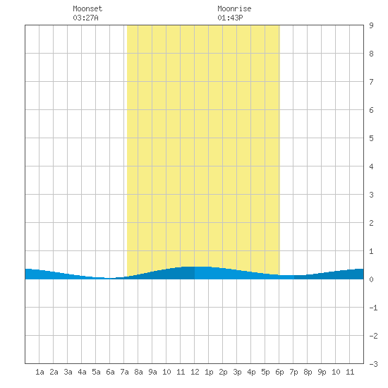 Welaka tide chart for Tuesday, January 31, 2023