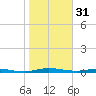 Welaka tide chart for Tuesday, January 31, 2023
