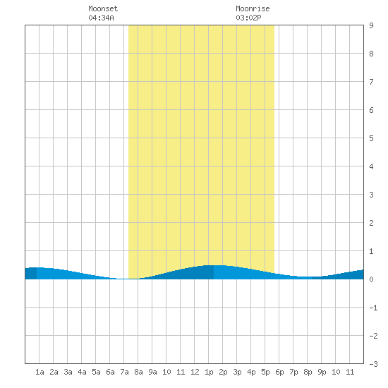 Welaka tide chart for Tuesday, January 3, 2023