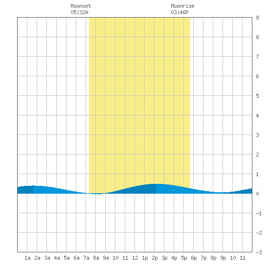 Welaka tide chart for Wednesday, January 4, 2023