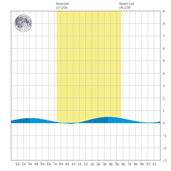 Welaka tide chart for Friday, January 6, 2023