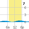 Welaka tide chart for Saturday, January 7, 2023