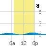 Welaka tide chart for Sunday, January 8, 2023