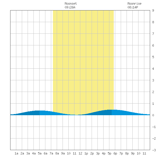 Welaka tide chart for Monday, January 9, 2023