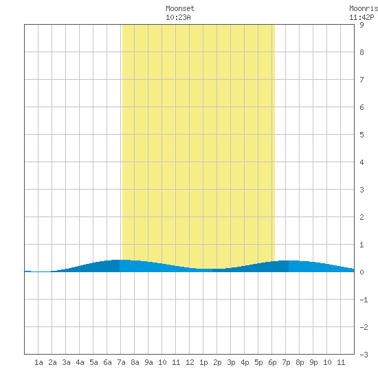 Welaka tide chart for Saturday, February 11, 2023
