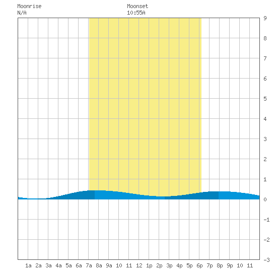 Welaka tide chart for Sunday, February 12, 2023