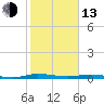 Welaka tide chart for Monday, February 13, 2023