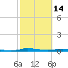 Welaka tide chart for Tuesday, February 14, 2023