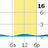 Welaka tide chart for Thursday, February 16, 2023
