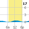 Welaka tide chart for Friday, February 17, 2023
