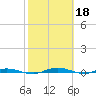 Welaka tide chart for Saturday, February 18, 2023