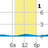 Welaka tide chart for Wednesday, February 1, 2023