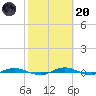 Welaka tide chart for Monday, February 20, 2023