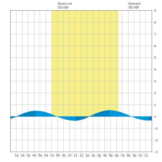 Welaka tide chart for Tuesday, February 21, 2023