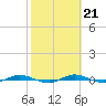 Welaka tide chart for Tuesday, February 21, 2023