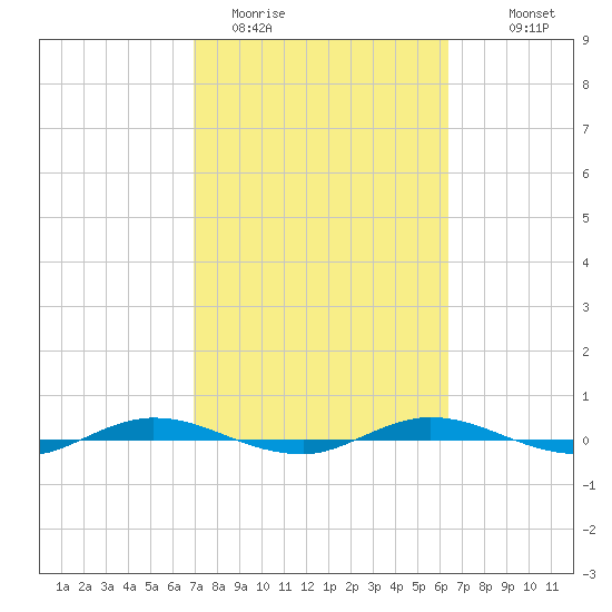 Welaka tide chart for Wednesday, February 22, 2023