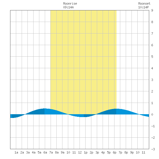 Welaka tide chart for Thursday, February 23, 2023