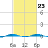 Welaka tide chart for Thursday, February 23, 2023
