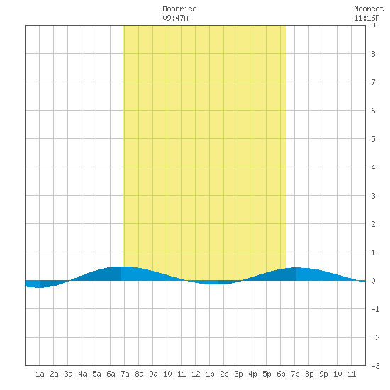 Welaka tide chart for Friday, February 24, 2023