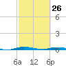 Welaka tide chart for Sunday, February 26, 2023