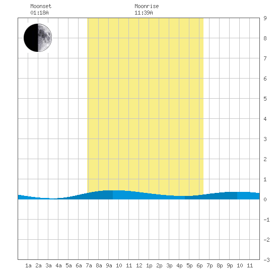 Welaka tide chart for Monday, February 27, 2023