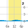 Welaka tide chart for Thursday, February 2, 2023