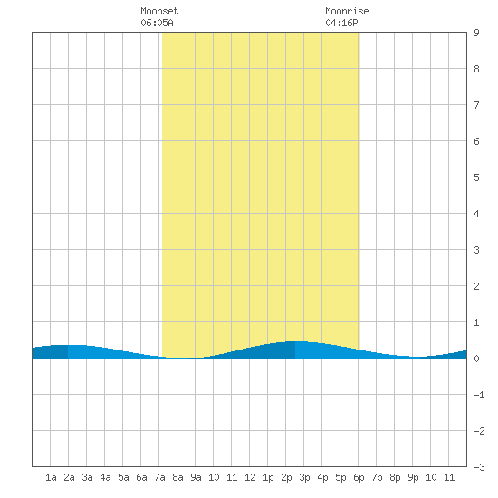 Welaka tide chart for Friday, February 3, 2023