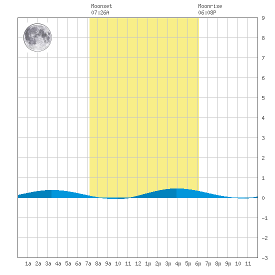 Welaka tide chart for Sunday, February 5, 2023