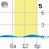 Welaka tide chart for Sunday, February 5, 2023