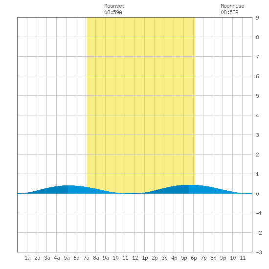 Welaka tide chart for Wednesday, February 8, 2023