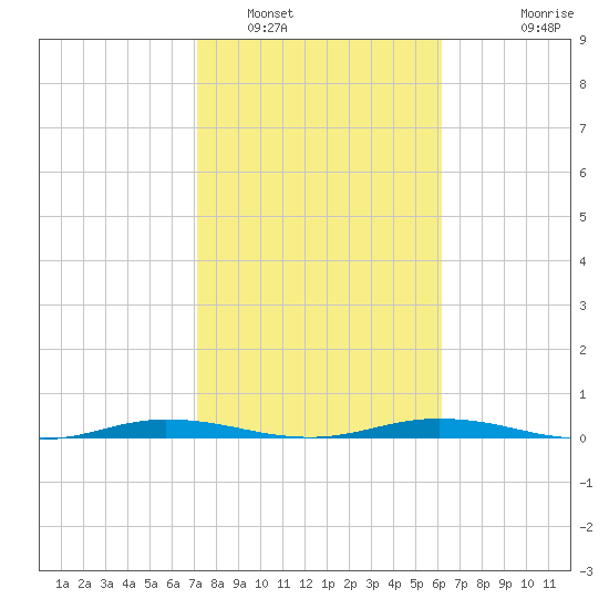 Welaka tide chart for Thursday, February 9, 2023