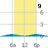 Welaka tide chart for Thursday, February 9, 2023