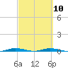 Welaka tide chart for Friday, March 10, 2023
