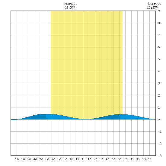 Welaka tide chart for Saturday, March 11, 2023