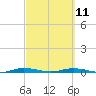 Welaka tide chart for Saturday, March 11, 2023