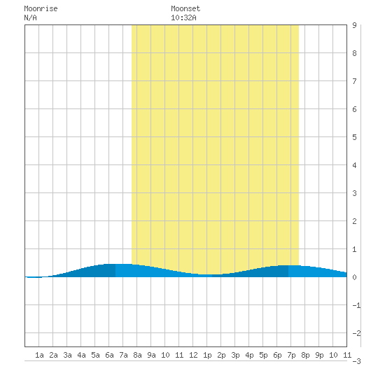 Welaka tide chart for Sunday, March 12, 2023