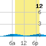Welaka tide chart for Sunday, March 12, 2023