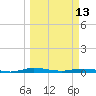 Welaka tide chart for Monday, March 13, 2023