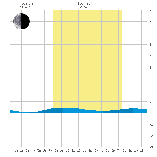 Welaka tide chart for Tuesday, March 14, 2023