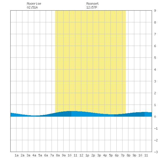 Welaka tide chart for Wednesday, March 15, 2023