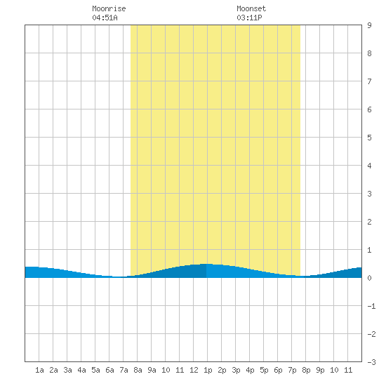Welaka tide chart for Friday, March 17, 2023