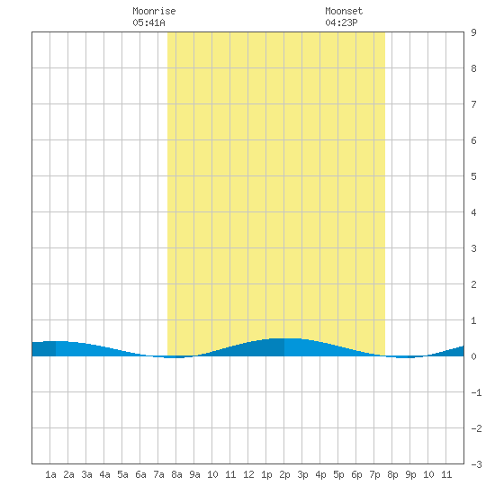 Welaka tide chart for Saturday, March 18, 2023